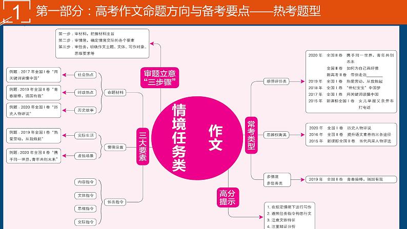 2022届高考语文作文命题趋势与预测 课件(29张PPT).pptx06