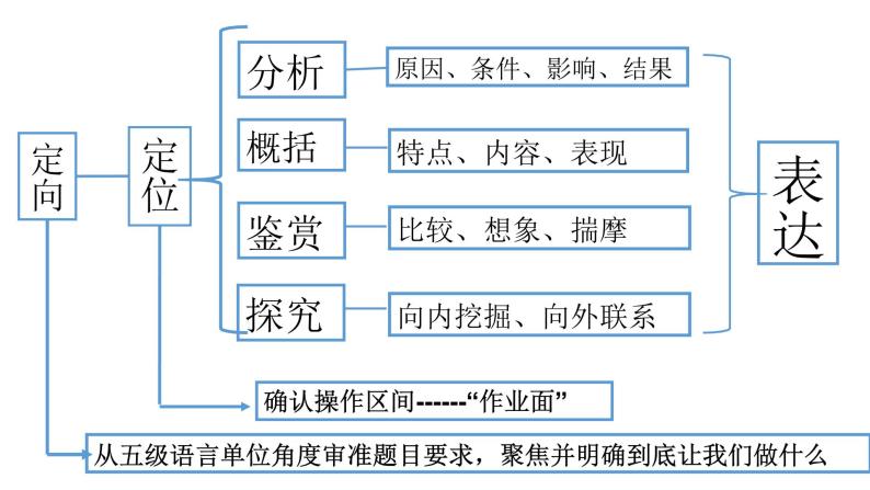 2021届高三语文备考中的“三个明白”讲座 课件98张PPT.pptx04