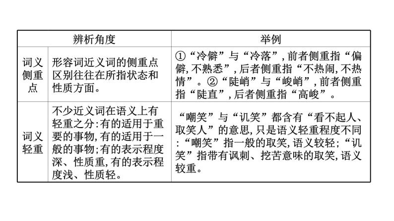 2021-2022学年人教版语文高中专题复习之正确使用实词、虚词课件PPT05