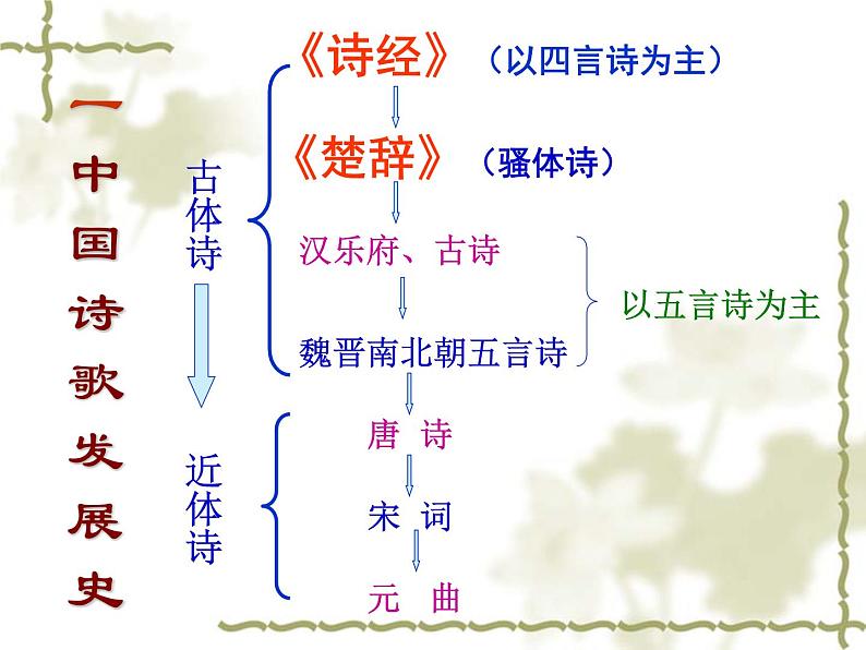 2021-2022学年统编版高中语文必修上册《静女》 课件04