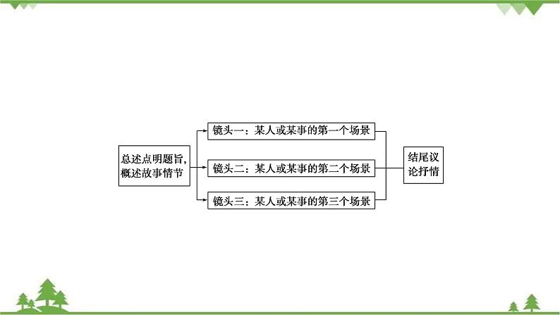 2021届高三语文一轮复习课件:第4板块+专题3+六、镜头组合式结构+【高考】第6页