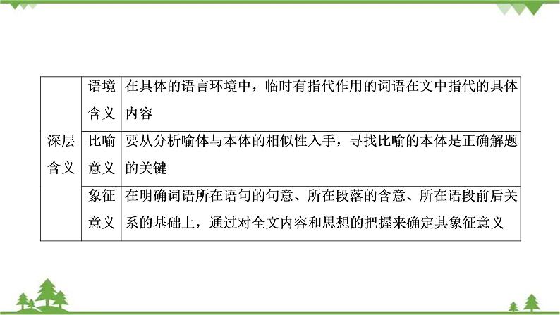 2022高考语文一轮复习课件:第3板块+现代文阅读+专题3+小说阅读+考点4+小说的语言与文体特征07