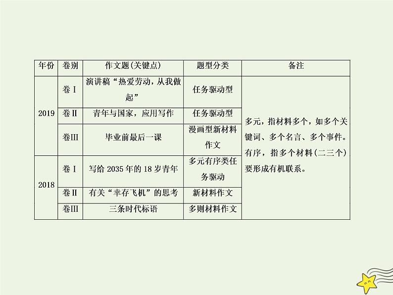2020-2021学年 高中语文 二轮复习 板块七写作1攻下高考的“半壁江山”__写作课件第3页