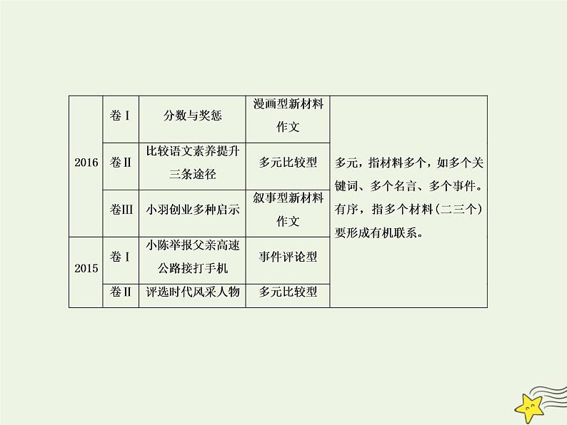 2020-2021学年 高中语文 二轮复习 板块七写作1攻下高考的“半壁江山”__写作课件第5页