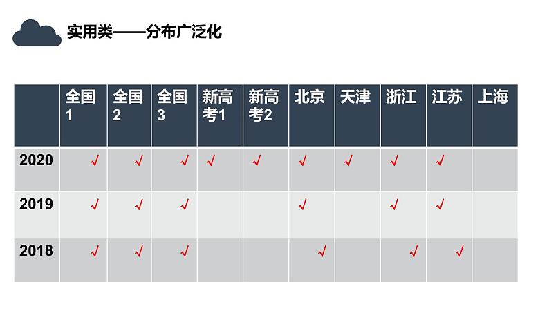 2020-2021学年 高中语文 二轮复习 实用类文本概述 课件(135张)第3页