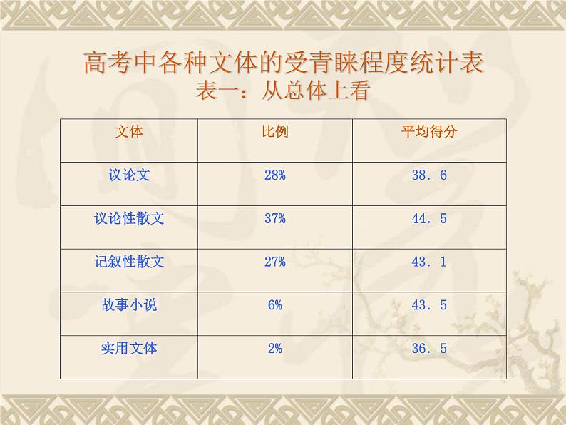 2020-2021学年 高中语文 二轮复习写作课课件(76张)第2页