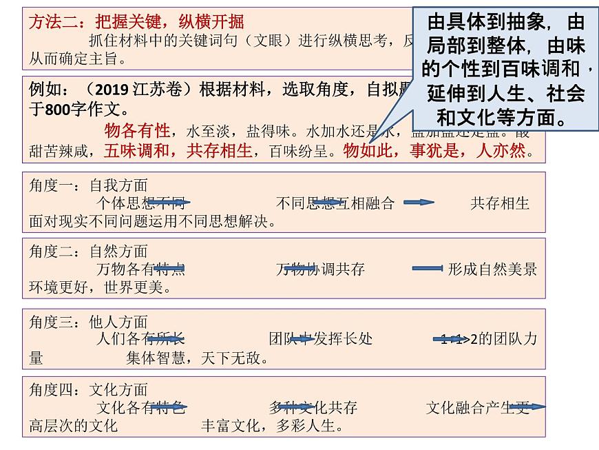 2020-2021學(xué)年 高中語(yǔ)文 二輪復(fù)習(xí)寫(xiě)作指導(dǎo):作文審題打靶式訓(xùn)練 課件35張第7頁(yè)