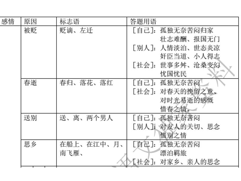 2020-2021学年 高中语文 二轮复习诗歌鉴赏的感情套路课件(22张)第4页