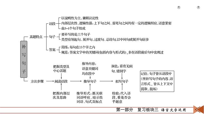 2020-2021学年 高中语文 二轮复习 专题2 补写、压缩要精准 语句补写要精准 课件(共60页)第7页