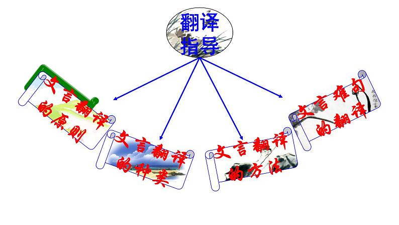 2020-2021学年高中语文 二轮复习 《文言文翻译》课件 (37张PPT)第2页