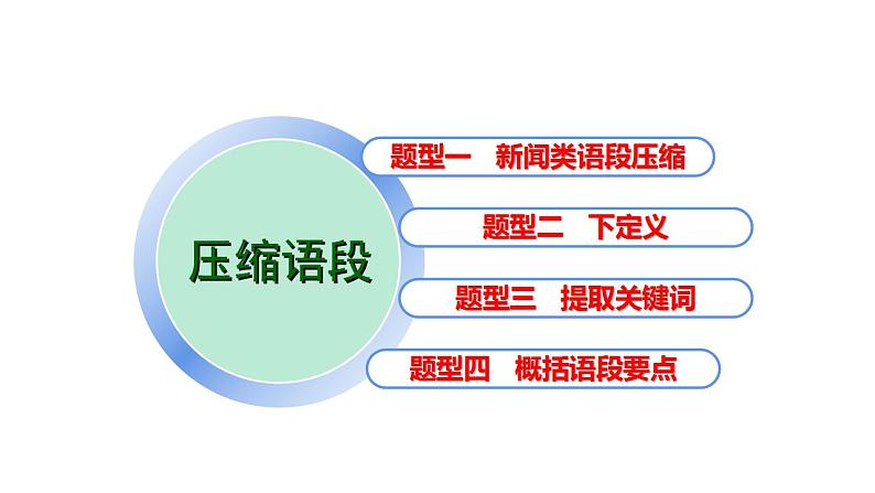 2022年高考语文一轮复习:压缩语段(新闻压缩)课件04