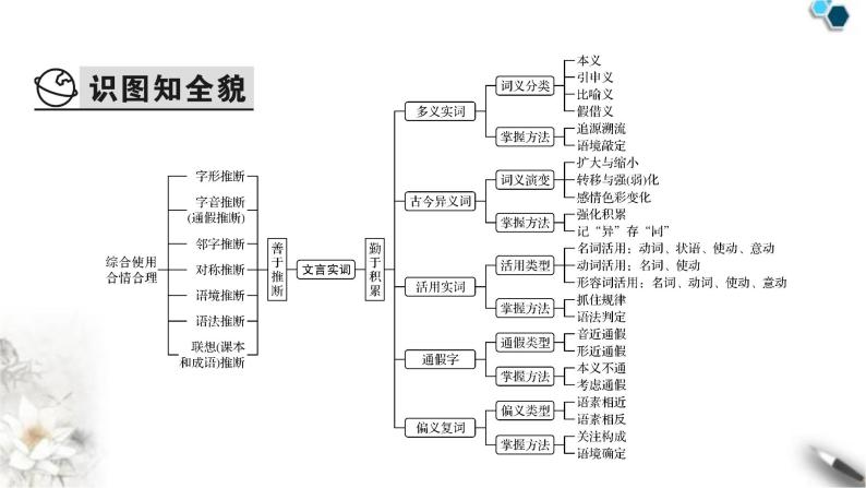 高考语文一轮复习古代诗文阅读专题6第2讲文言实词课件03