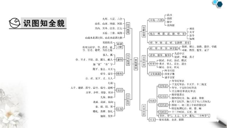 高考语文一轮复习古代诗文阅读专题6第4讲文化常识课件03