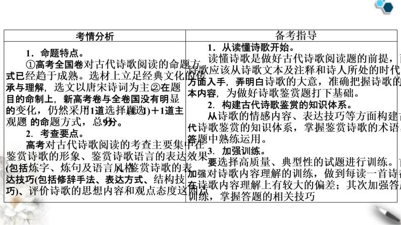 高考语文一轮复习古代诗文阅读专题7第1讲古代诗歌整体阅读课件02