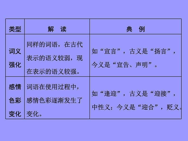 2020-2021学年高中语文部编版必修上册 词汇积累与词语解释 课件(27张PPT)05