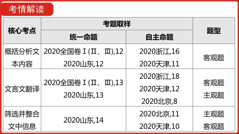 全国通用高中语文二轮专题《第二部分 专题四 文言文阅读》课件03