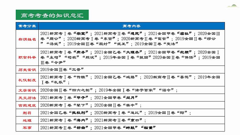 高考语文一轮复习之文言文古代文化常识精讲 课件第8页