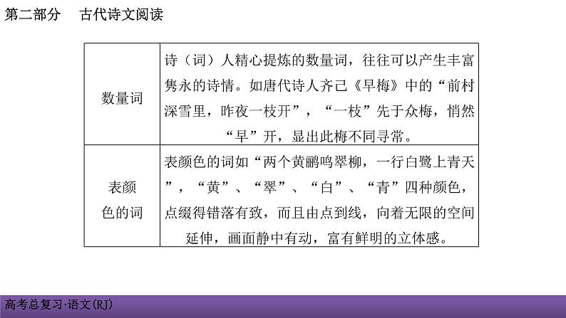 人教版高考语文总复习第二部分古代诗文阅读二鉴赏诗歌的语言课件PPT第6页