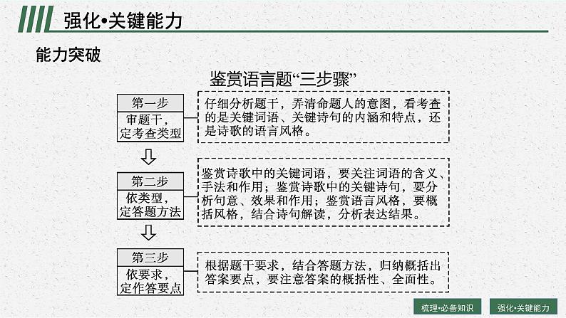 2022年高中语文专题复习---- 鉴赏语言和表达技巧课件PPT第8页