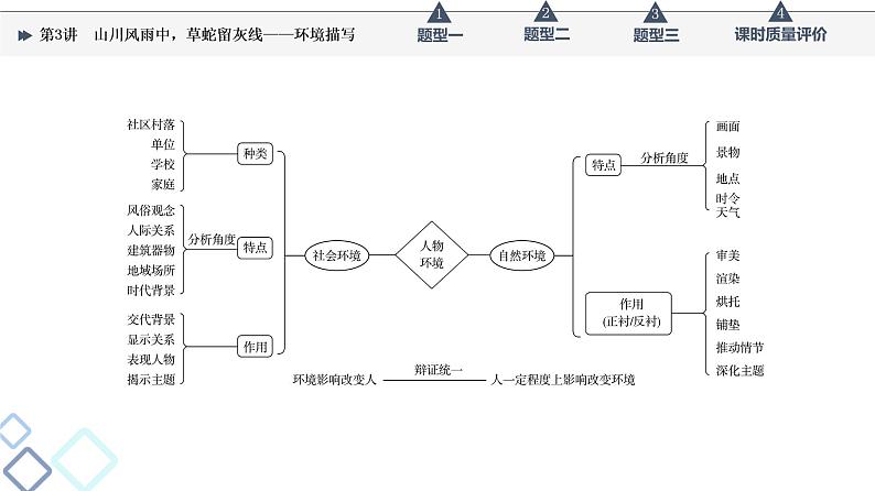 第2部分 专题1 第3讲 山川风雨中,草蛇留灰线——环境描写课件PPT第3页