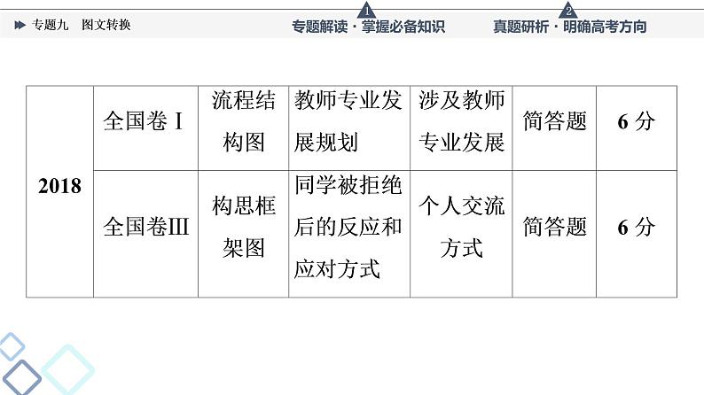 第4部分 专题9 图文转换课件PPT第7页
