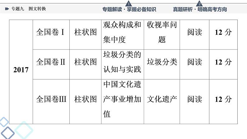 第4部分 专题9 图文转换课件PPT第8页