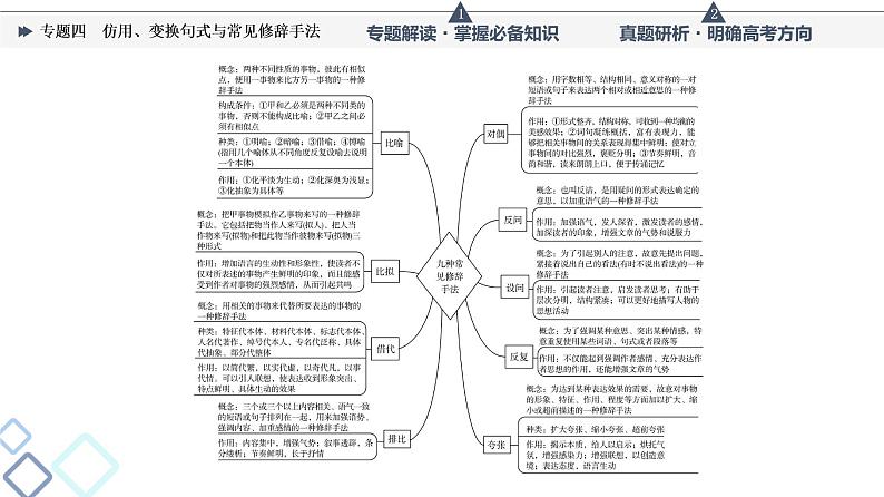 第4部分 专题4 仿用、变换句式与常见修辞手法课件PPT第5页
