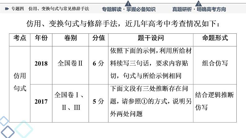 第4部分 专题4 仿用、变换句式与常见修辞手法课件PPT第7页