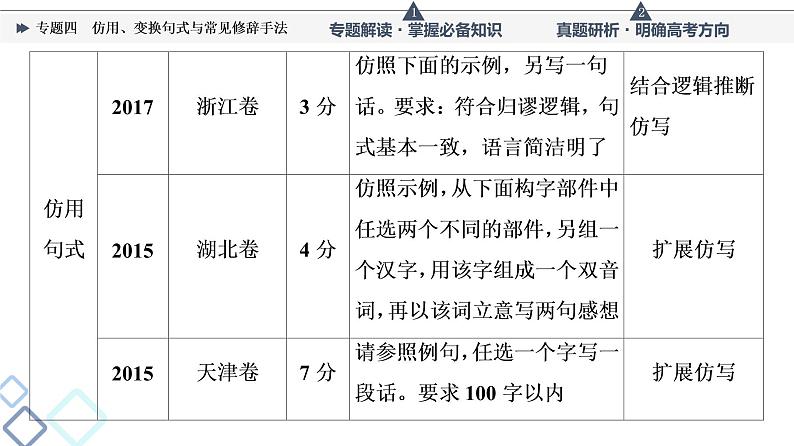第4部分 专题4 仿用、变换句式与常见修辞手法课件PPT第8页