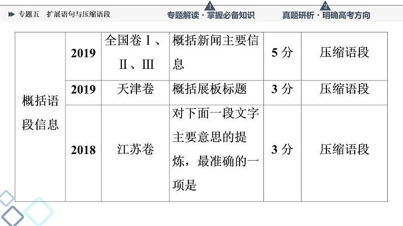 第4部分 专题5 扩展语句与压缩语段课件PPT第6页