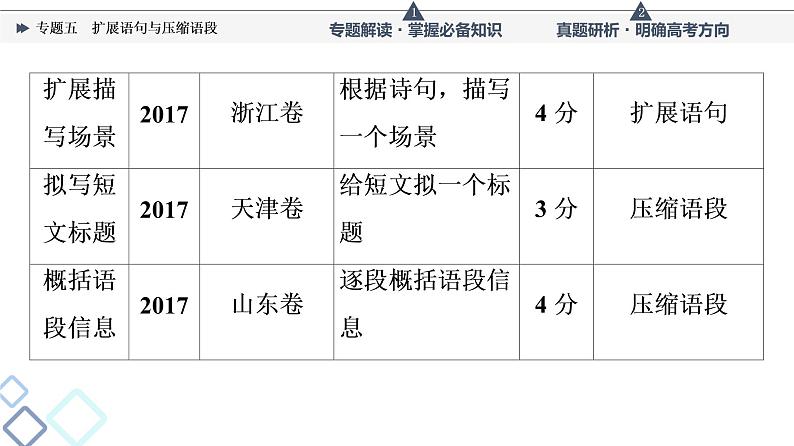 第4部分 专题5 扩展语句与压缩语段课件PPT第7页
