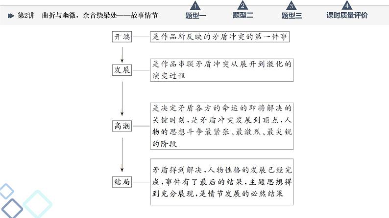 第2部分 专题1 第2讲 曲折与幽微,余音绕梁处——故事情节课件PPT第3页