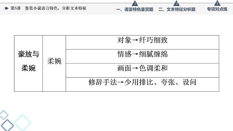 板块2 专题1 考题研析 第5讲 鉴赏小说语言特色,分析文本特征课件PPT06