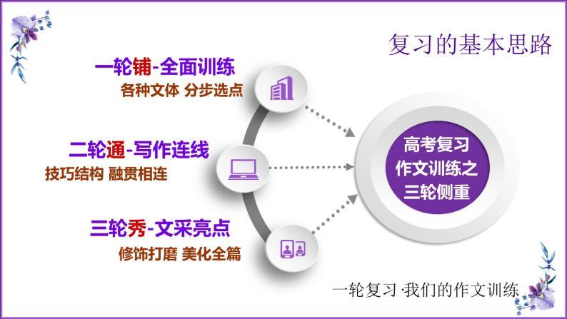 2022高考作文复习《我们的作文复习》课件PPT02