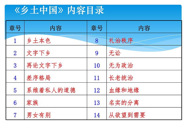 2022年高考语文总复习专题课件《乡土中国》整本书阅读思维导图课件第3页