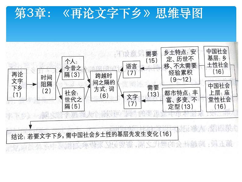 2022年高考语文总复习专题课件《乡土中国》整本书阅读思维导图课件第7页