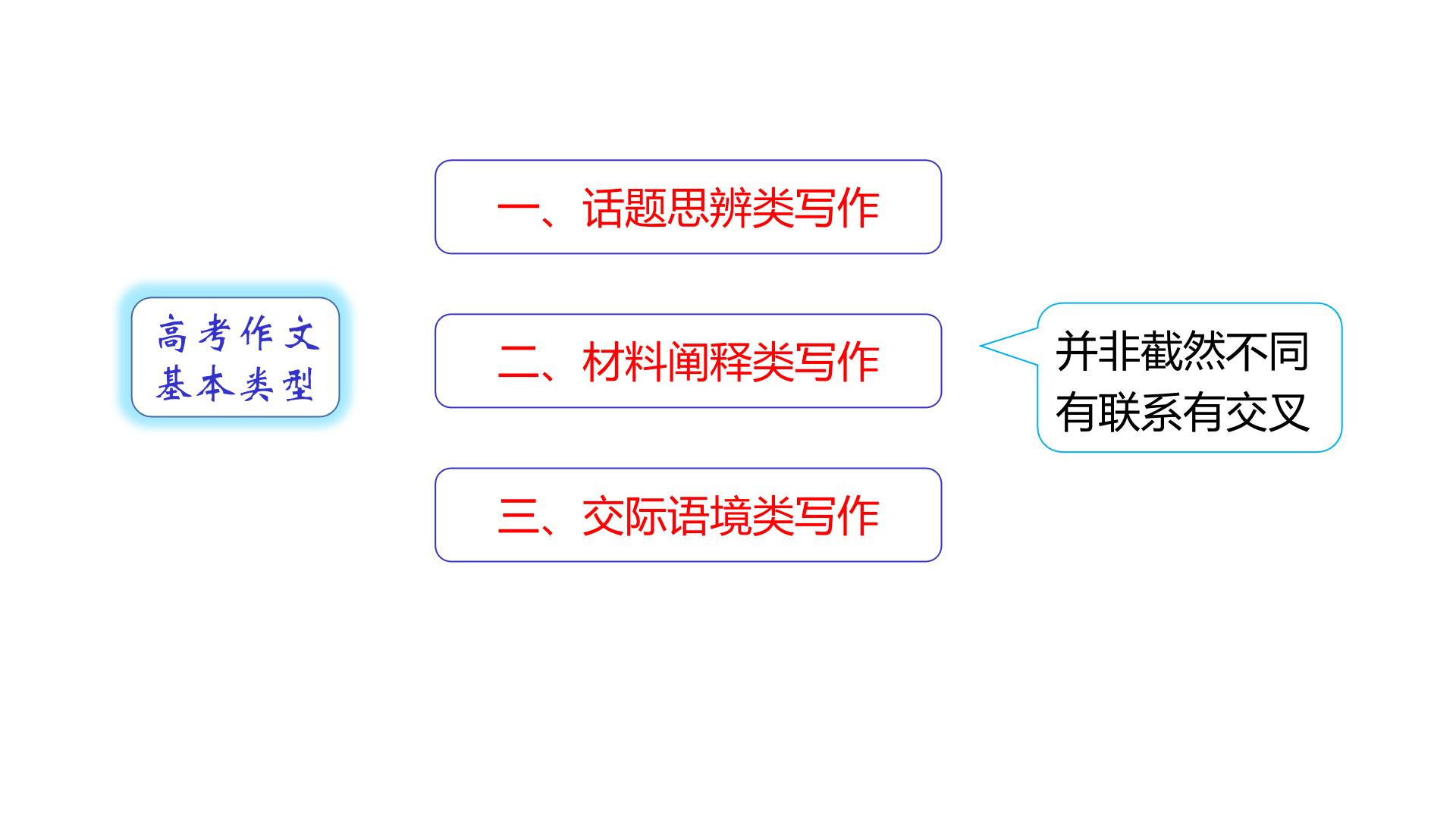 2022届高考语文复习作文文明的韧性讲评课件38张