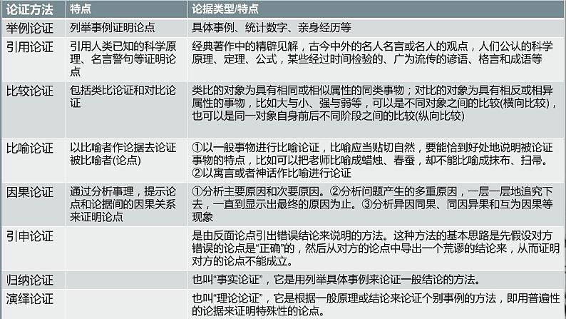 2022届高考专题复习:论述类文本阅读复习课件32张08