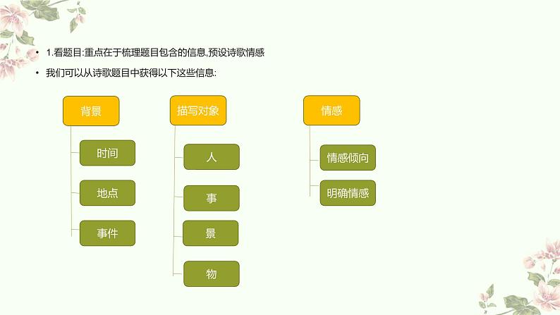 2022届高考专题复习:读懂诗歌“六看法”课件34张第8页
