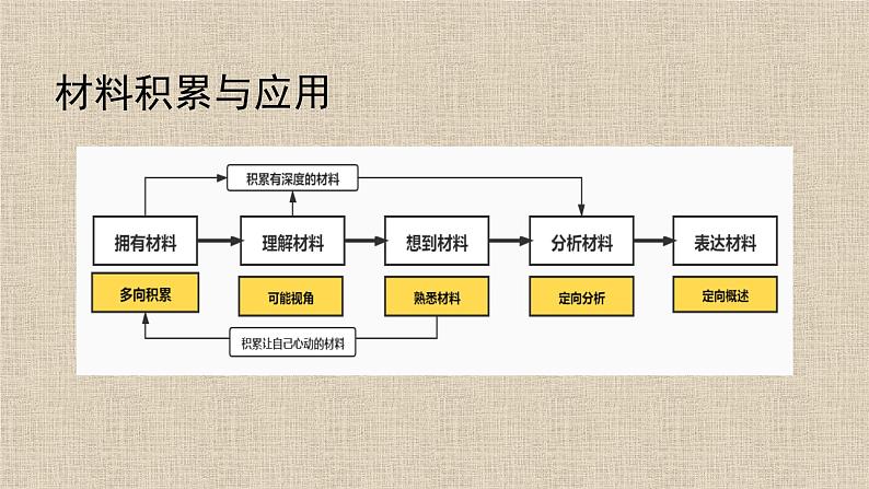 2022届高考作文素材的积累与运用课件(124张PPT)第6页