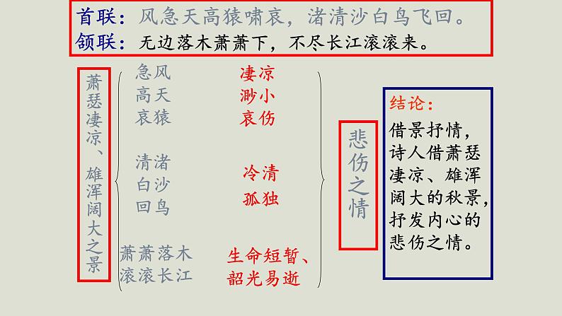 2022届高考专题复习:羁旅思乡诗指导课件20张06