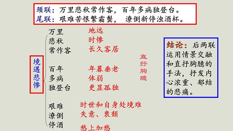 2022届高考专题复习:羁旅思乡诗指导课件20张07