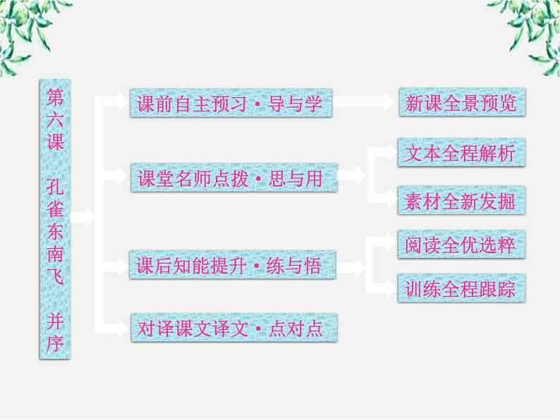 2.6 孔雀东南飞 并序 课件(人教版必修2)06