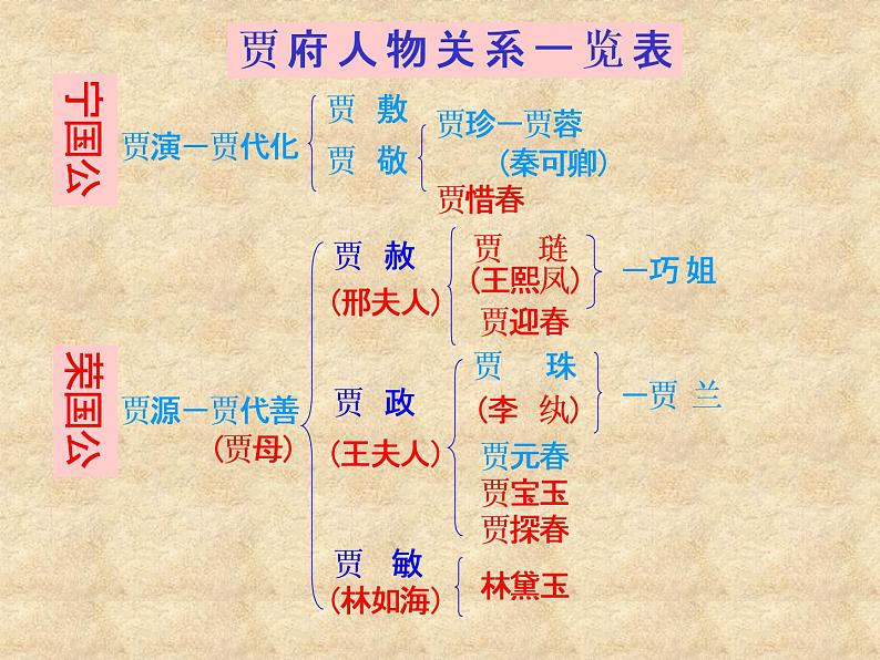 云南省红河州弥勒县庆来学校高一语文课件:《林黛玉进贾府》210第5页
