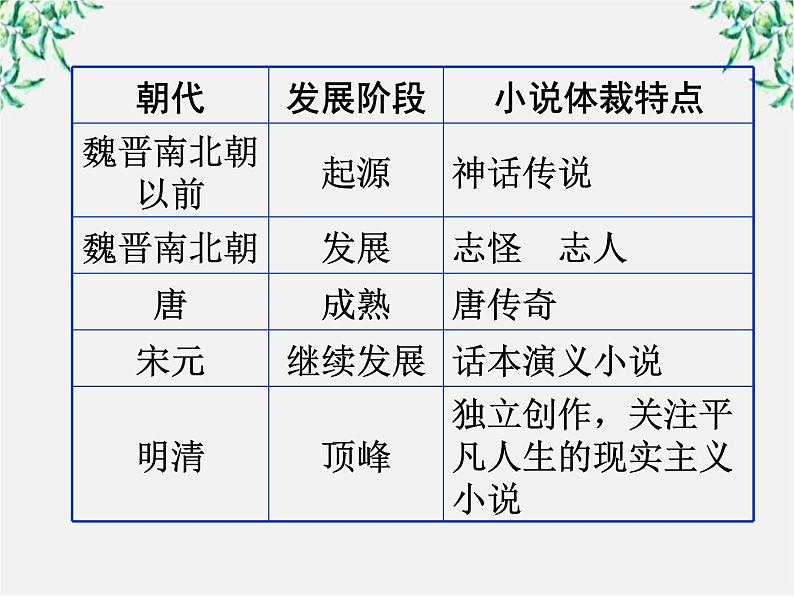 云南省龙陵县第三中学高一语文课件:1.1 林黛玉进贾府 (人教版必修3)224第3页