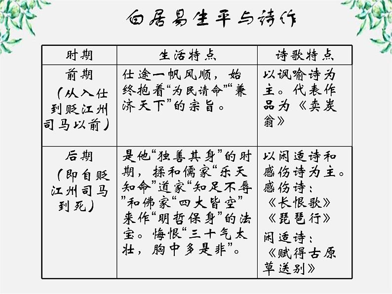 语文:2.6《琵琶行并序》课件(新人教版必修3)1第8页