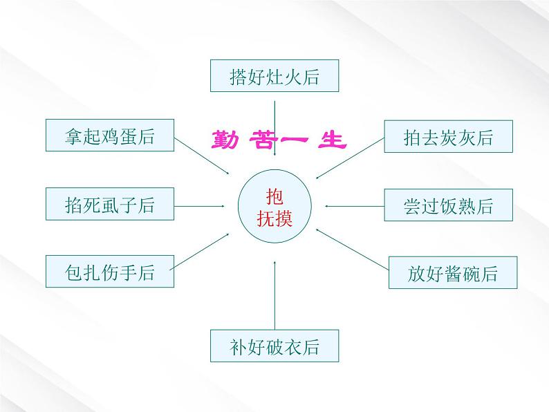 【开学大礼包】年高一语文课件 1.3《大堰河--我的保姆》(新人教版必修1)07