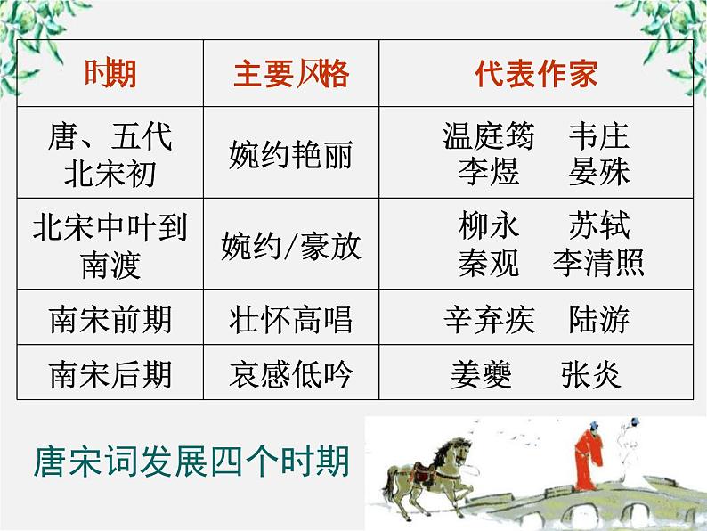 年高二语文暑期备课课件:2.4《柳永词两首》(新人教版必修4)1095第7页