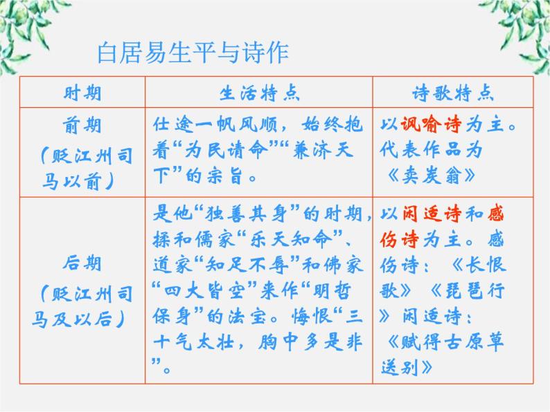山东省沂水县第一中学高一语文：2.6 琵琶行 课件2（人教版必修3）59206