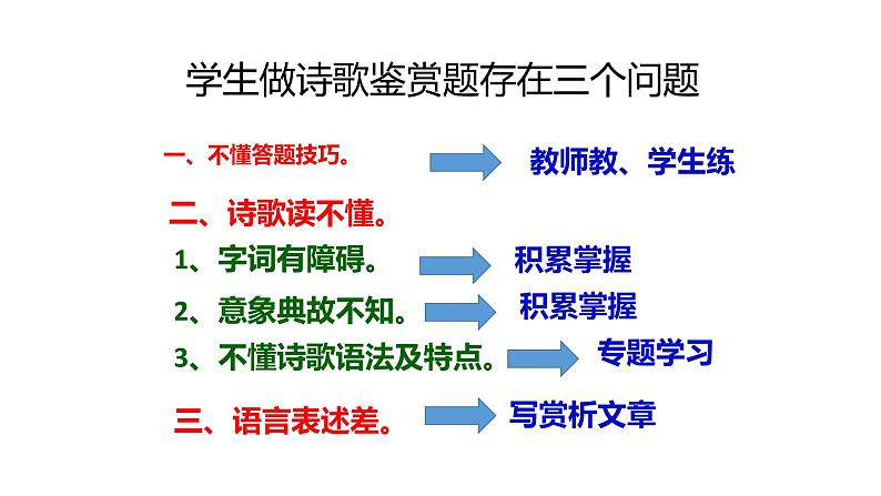 2022届高考语文如何读懂诗歌课件(32张PPT)第2页
